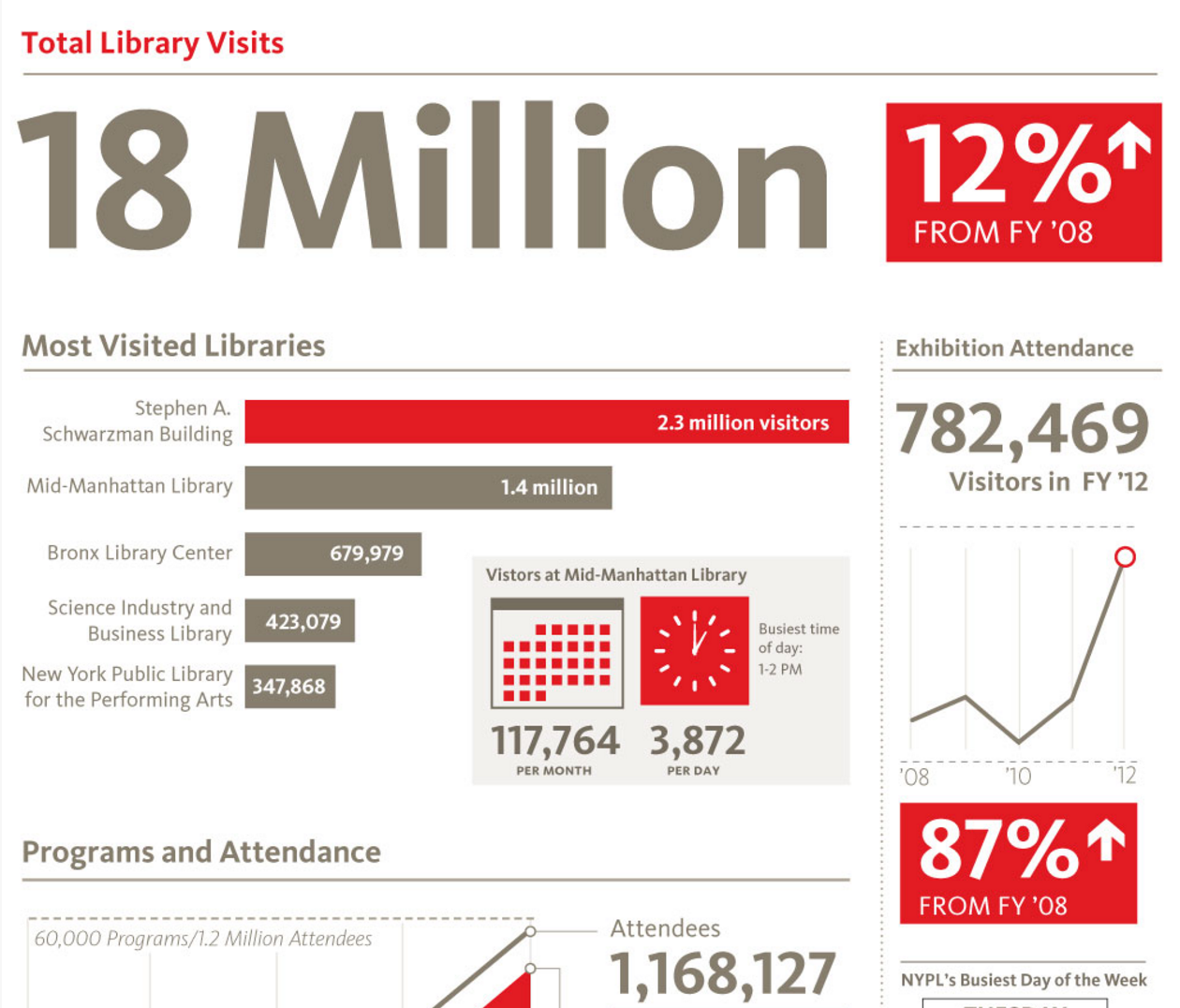 total library visits